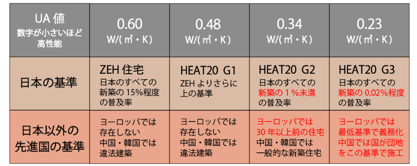 HEAT20 UA値