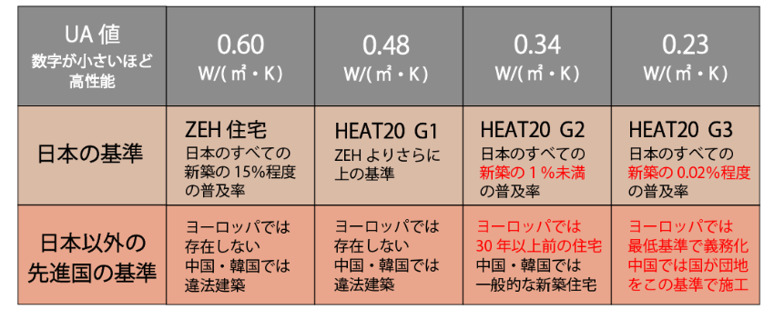 HEAT20　UA値